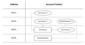 Account-based data model - Alfonso de la Rocha Gómez-Arevalillo